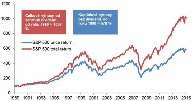 S&P 500 - rozdl ve vnosech pi reinvestovn dividend a bez nj