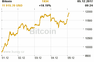 Online graf vvoje ceny komodity Bitcoin