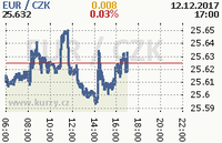 Online graf kurzu eur