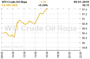 Online graf vývoje ceny komodity WTI Crude Oil Ropa