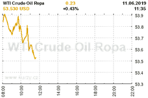 Online graf vA½voje ceny komodity WTI Crude Oil Ropa