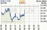 Online graf kurzu eur