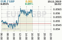 Online graf kurzu gbp/eur
