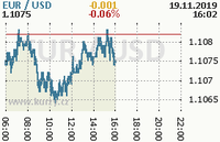 Online graf kurzu usd/eur