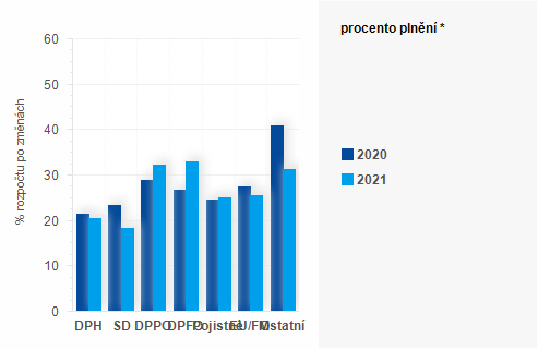 Graf - Graf - Pjmy sttnho rozpotu k 31. beznu 2021 - Plnn