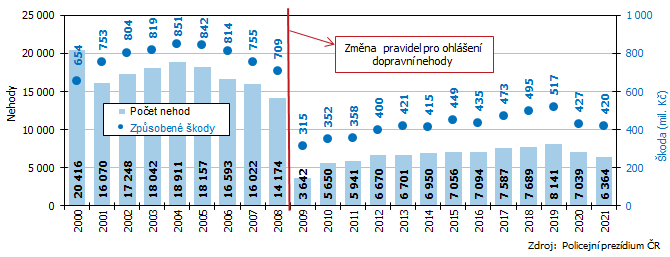 Graf 1 Počet dopravních nehod a způsobená škoda při nehodách v Jihomoravském kraji k 31. 12.
