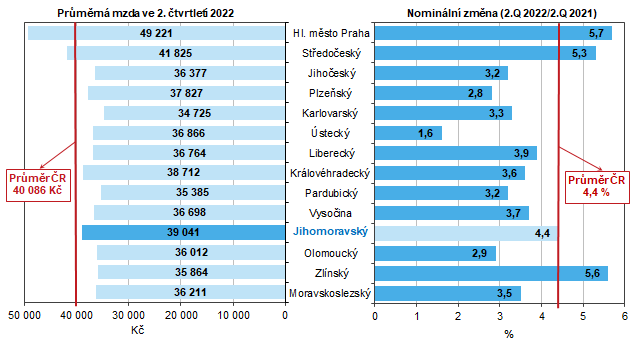 Graf 1 Prmrn msn mzda podle kraj ve 2. tvrtlet 2022 (osoby pepoten na pln zamstnan)