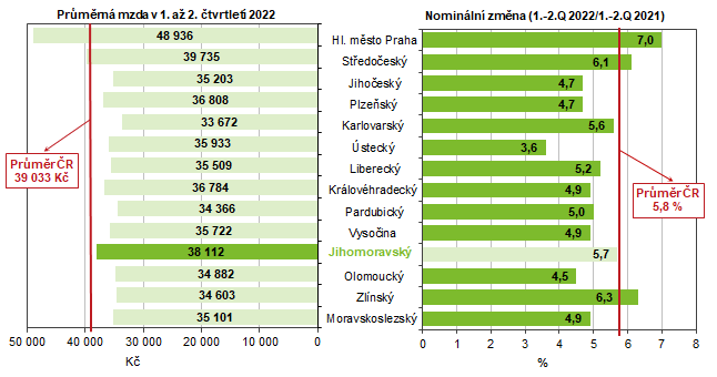 Graf 2 Prmrn msn mzda podle kraj v 1. a 2. tvrtlet 2022 (osoby pepoten na pln zamstnan)