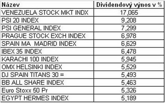 Svtov trhy podle dividendovho vnosu