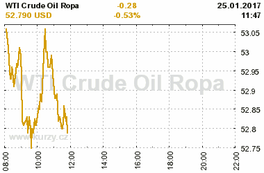 Online graf vvoje ceny komodity WTI Crude Oil Ropa