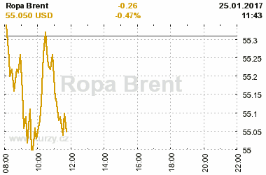 Online graf vvoje ceny komodity Ropa Brent