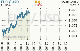 Online graf kurzu usd/eur