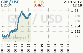 Online graf kurzu usd/gbp