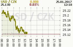 Online graf kurzu usd