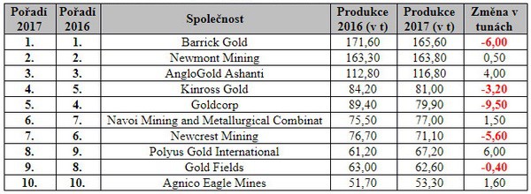 10 společností světa zabývající se produkcí zlata