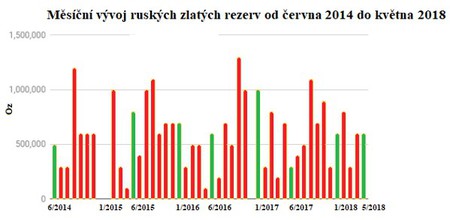 Graf msinho vvoje ruskch zlatch rezerv od ervna 2014 do kvtna 2018