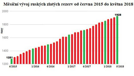 Graf mesinho vvoje ruskch zlatch rezerv od ervna 2015 do kvtna 2018