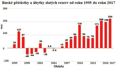 Graf ruskho prustku a bytku zlatch rezerv od roku 1995 do roku 2017