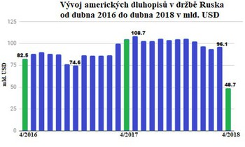 Graf vvoje americkch dluhopis v drb ruska od dubna 2016 do dubna 2018 v mld. USD