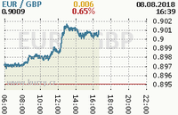Online graf kurzu gbp/eur