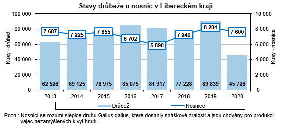 Graf: Stavy drbee a nosnic v Libereckm kraji