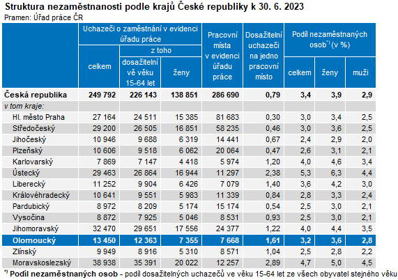 Tabulka: Struktura nezamstnanosti podle kraj esk republiky k 30. 6. 2023