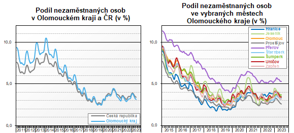 Graf: Podl nezamstnanch osob v Olomouckm kraji, vybranch mstech a v R