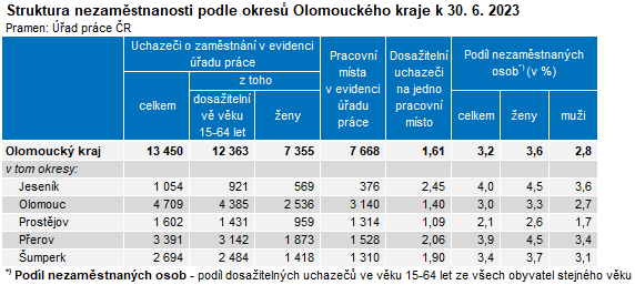 Tabulka: Struktura nezamstnanosti podle okres Olomouckho kraje k 30. 6. 2023