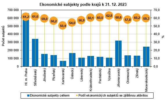 Graf - Ekonomick subjekty podle kraj k 31. 12. 2023