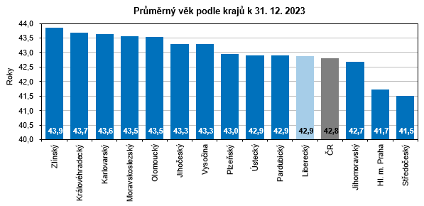 Graf - Prmrn vk podle kraj k 31. 12. 2023 