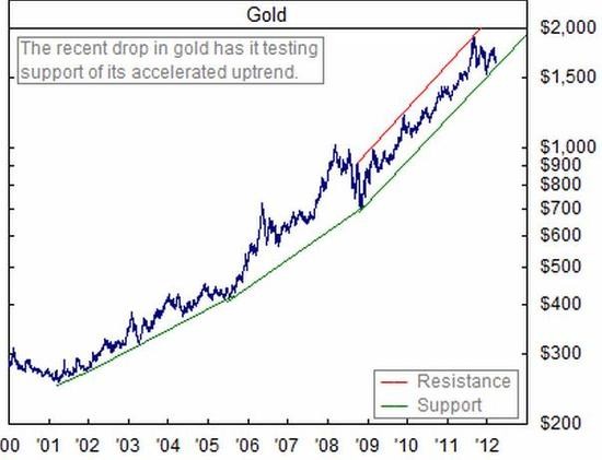 Udr zlato dlouhodob rstov trend?
