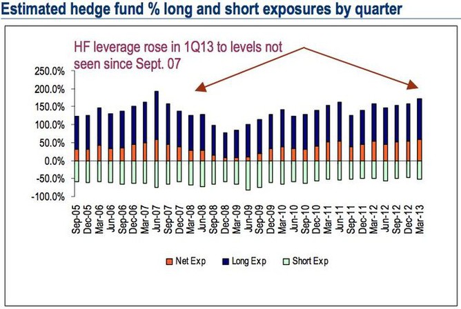 Pozice hedgeovch fond v akcich