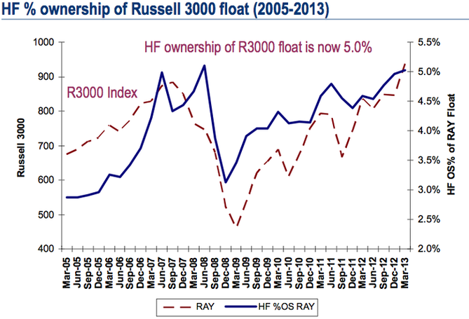 Expozice hedgeovch fond v akcich (podl ve voln obchodovanch akcich z indexu Russell 3000)