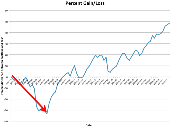Strategie prmrovn: Procentn zisk a ztrta oproti pravidelnm lokm hotovosti (krtkodob trend v dobch poklesu)