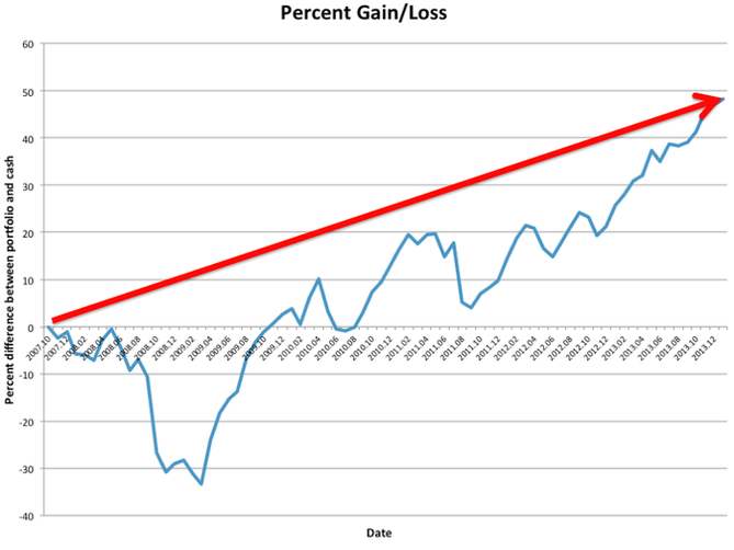 Strategie prmrovn: Procentn zisk a ztrta oproti pravidelnm lokm hotovosti (dlouhodob trend)