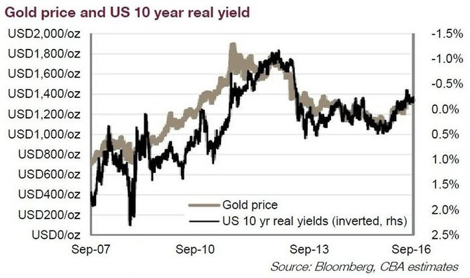 Vvoj ceny zlata vs. reln vnos 10letch vldnch dluhopis USA