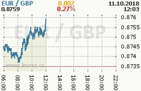 Online graf kurzu gbp/eur