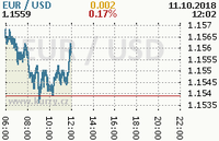 Online graf kurzu usd/eur