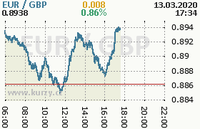 Online graf kurzu gbp/eur