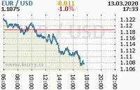 Online graf kurzu usd/eur