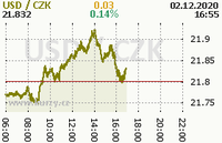 Online graf kurzu usd