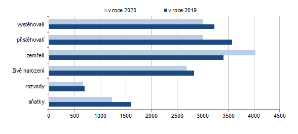 Pohyb obyvatelstva v Karlovarskm kraji a jeho okresech v 1. a 4. tvrtlet 2020