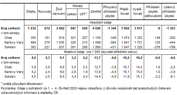 Pohyb obyvatelstva v Karlovarskm kraji a jeho okresech v 1. a 4. tvrtlet 2020 (pedbn daje)