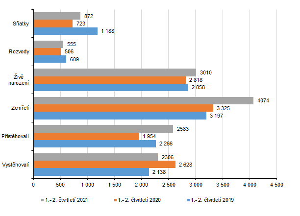 Graf 1: Pohyb obyvatelstva ve Zlnskm kraji v 1. pololet v letech 2019 a 2021