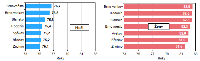 Graf 1 Nadje doit pi narozen v okresech Jihomoravskho kraje (prmr za obdob 2017 a 2021)