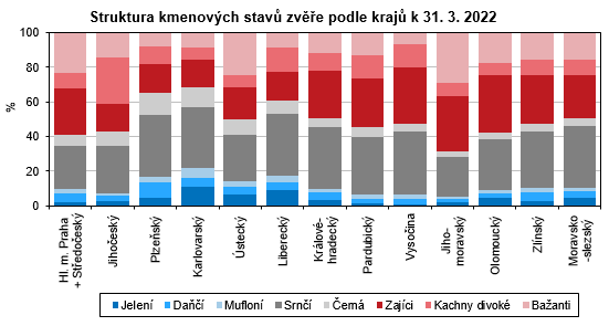 Graf - Struktura kmenovch stav zve podle kraj k 31. 3. 2022