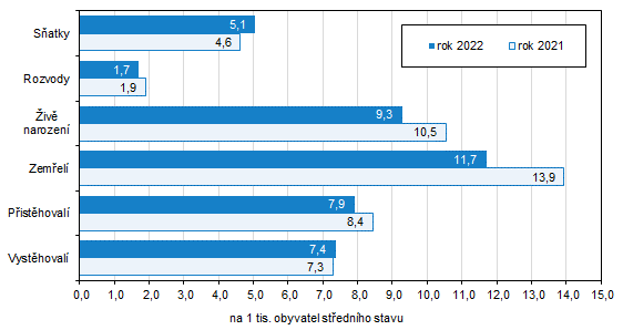 Graf 1: Pohyb obyvatelstva ve Zlnskm kraji v letech 2021 a 2022