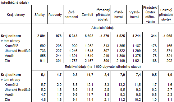 Tabulka 2: Pohyb obyvatelstva ve Zlnskm kraji a jeho okresech v roce 2022