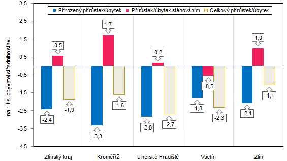 Graf 2: Prstek/bytek obyvatelstva ve Zlnskm kraji a jeho okresech v roce 2022