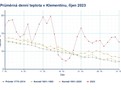 Průměrná denní teplota v Klementinu, říjen 2023